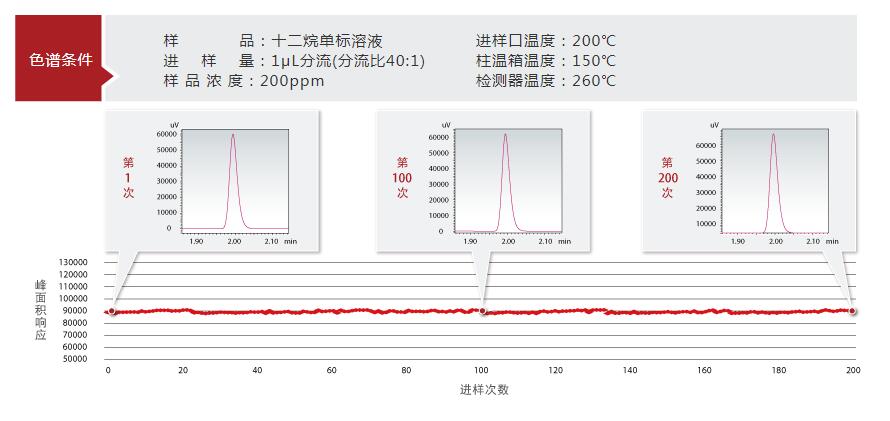 多次測試時的穩(wěn)定性